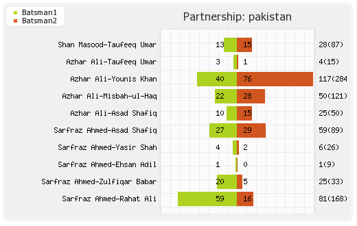 New Zealand vs Pakistan 2nd Test Partnerships Graph