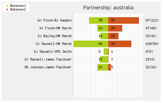 Zimbabwe vs Australia 1st Match Partnerships Graph