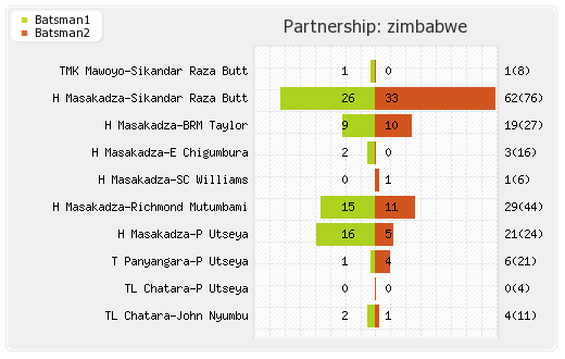 Zimbabwe vs Australia 1st Match Partnerships Graph