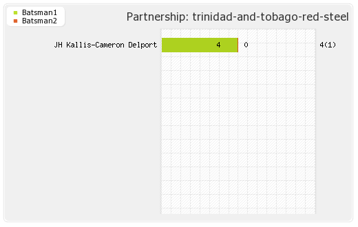 St Lucia Zouks vs Trinidad and Tobago Red Steel 2nd T20 Partnerships Graph