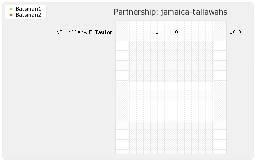 Barbados Tridents vs Jamaica Tallawahs 3rd T20 Partnerships Graph