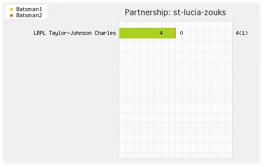 St Kitts and Nevis Patriots vs St Lucia Zouks 4th T20 Partnerships Graph