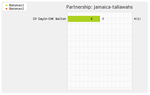 Jamaica Tallawahs vs St Lucia Zouks 8th T20 Partnerships Graph