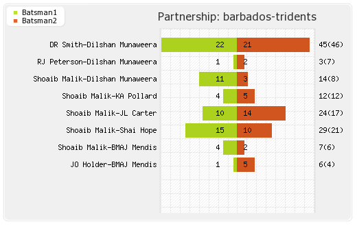 Barbados Tridents vs St Lucia Zouks 10th T20 Partnerships Graph