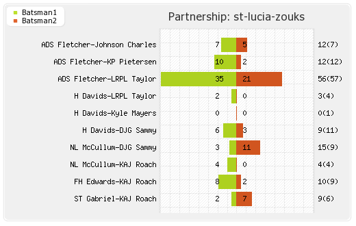 Barbados Tridents vs St Lucia Zouks 10th T20 Partnerships Graph