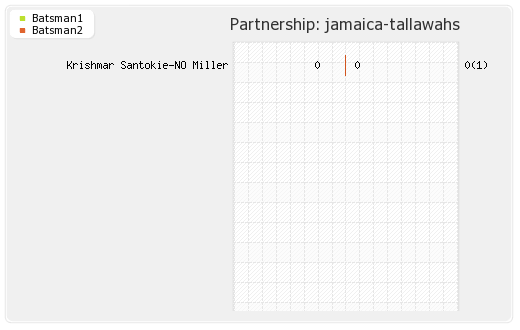 Jamaica Tallawahs vs St Kitts and Nevis Patriots 13th T20 Partnerships Graph