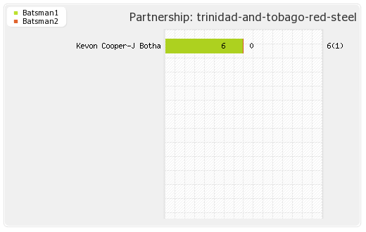 Guyana Amazon Warriors vs Trinidad and Tobago Red Steel 14th T20 Partnerships Graph