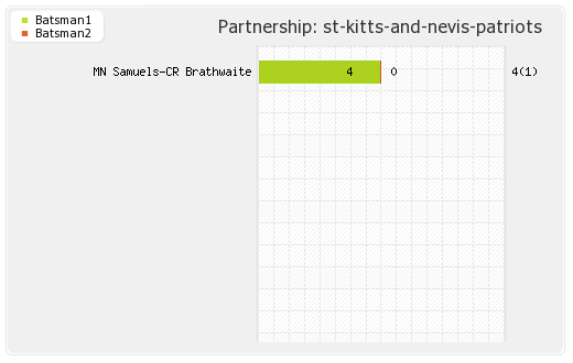 Barbados Tridents vs St Kitts and Nevis Patriots 15th T20 Partnerships Graph