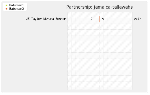 Barbados Tridents vs Jamaica Tallawahs 21th T20 Partnerships Graph