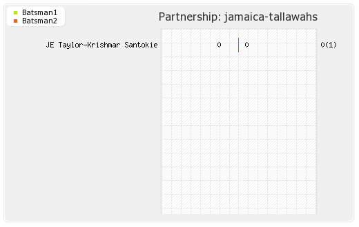 Guyana Amazon Warriors vs Jamaica Tallawahs 22nd T20 Partnerships Graph