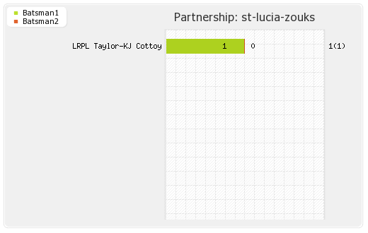 St Lucia Zouks vs Trinidad and Tobago Red Steel 23th T20 Partnerships Graph