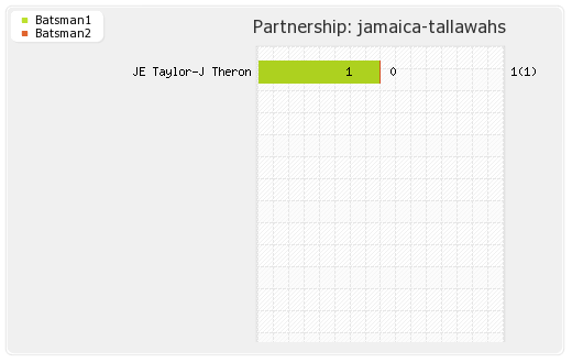 Jamaica Tallawahs vs Trinidad and Tobago Red Steel 29th T20 Partnerships Graph