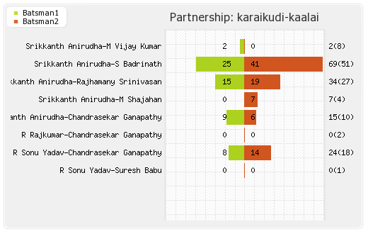 Karaikudi Kaalai vs Lyca Kovai Kings 2nd Match Partnerships Graph
